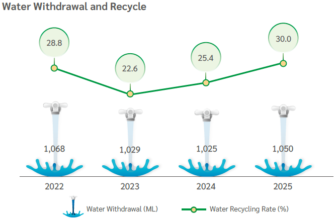 Water Withdrawal and Recycle