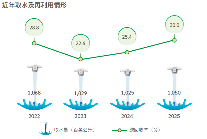 取水及再利用