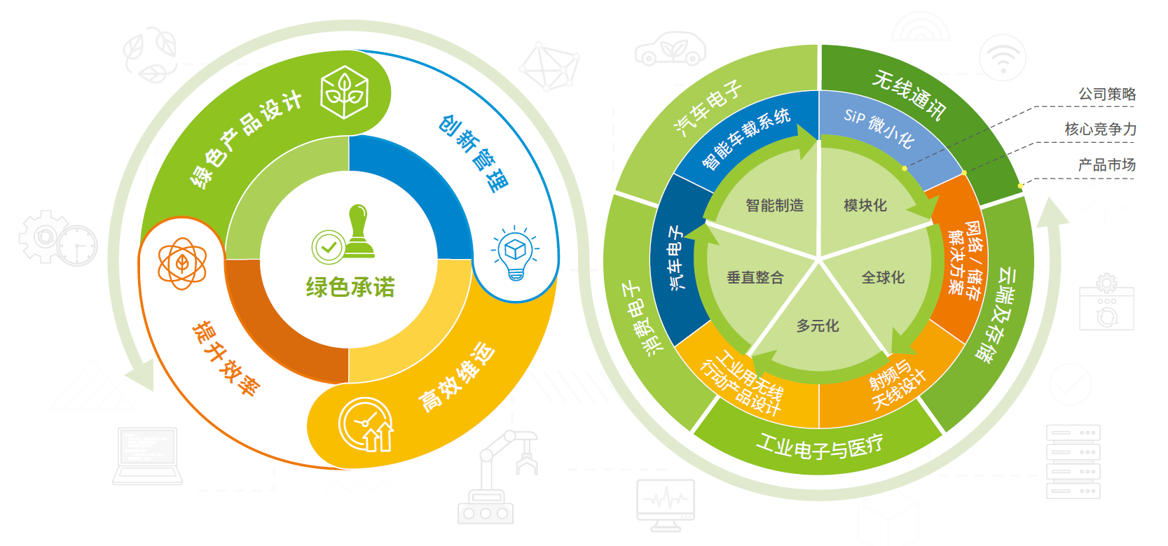 清洁技术战略与承诺