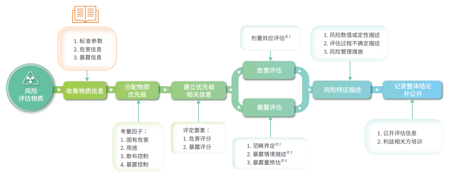 有害物质风险评估流程
