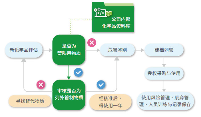 化学品安全管理程序