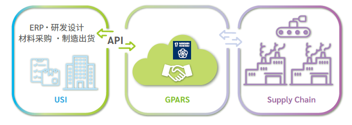 可持续清洁技术供应链平台（GPARS）