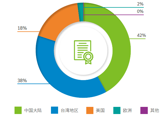 累计核准有效知识产权分布