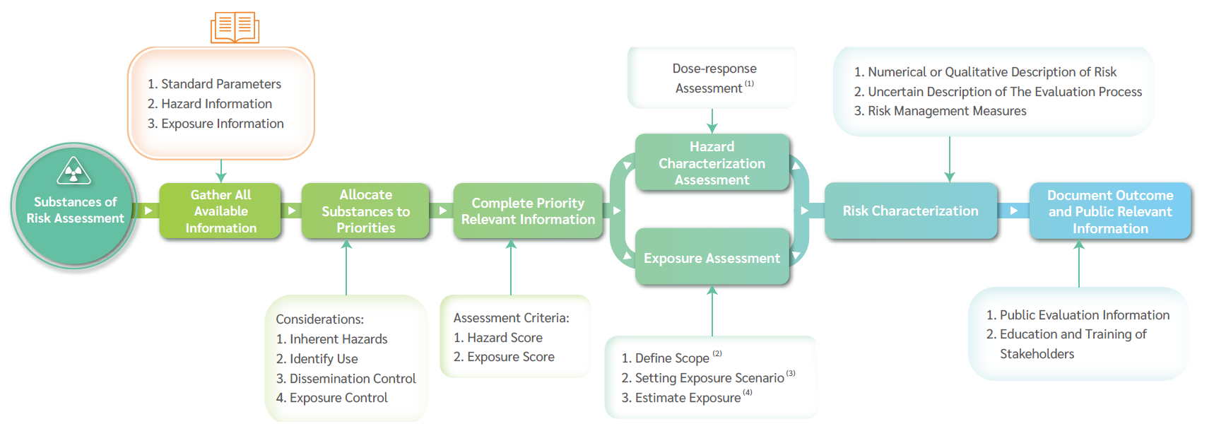 Hazardous Substance Risk Assessment Process