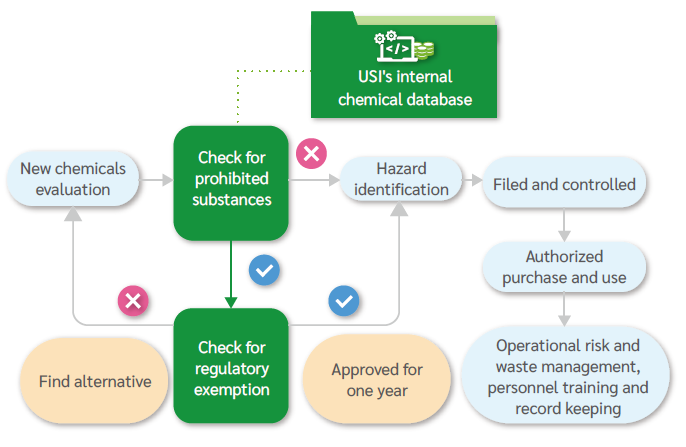 Chemical Safety Management Process