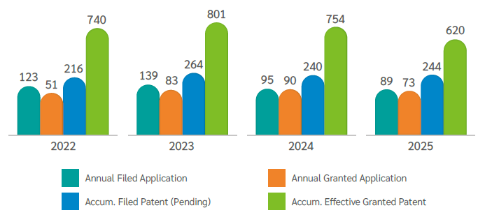 The Patents Obtained Status