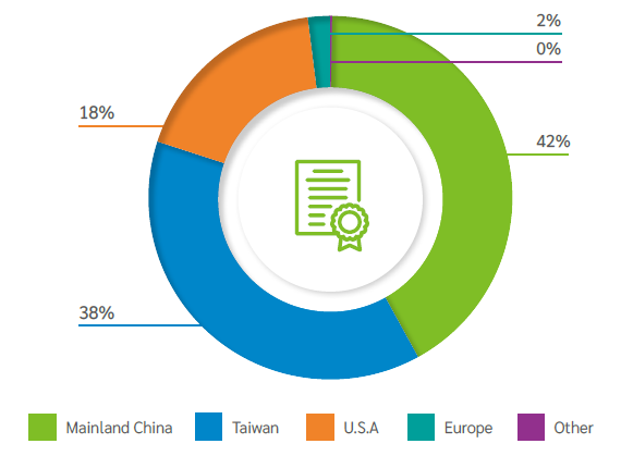 Distributed of Accumulated Effective Patents