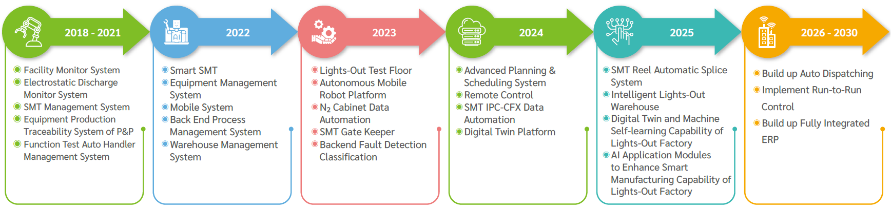 Lights-Out Factory Roadmap