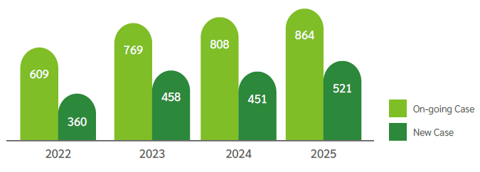 Proposed New and On-going Cases of CIP