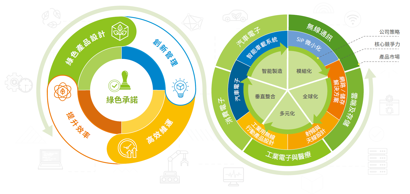 綠色產品戰略與承諾