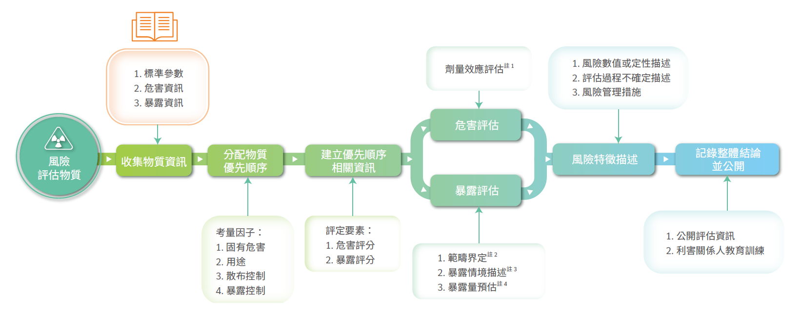有害物质风险评估流程