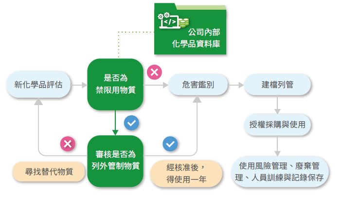 化学品安全管理程序