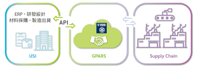 可持续清洁技术供应链平台(GPARS)