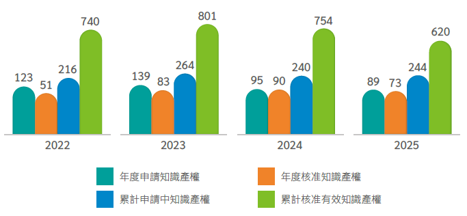 知識產權取得狀況