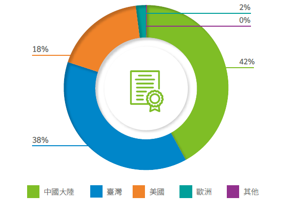 累計核准有效知識產權分布