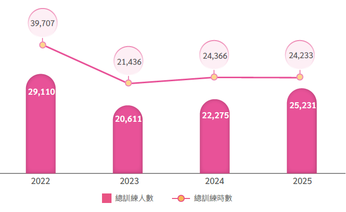 人權保障訓練參與人數與時數