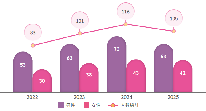 身心障礙員工任用狀況