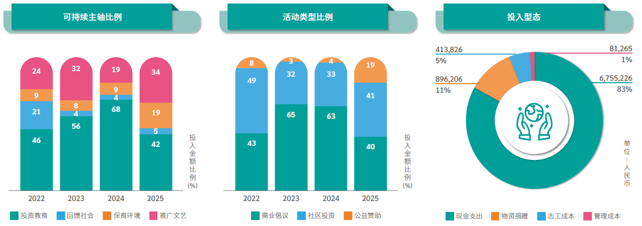 社会参与活动类型金额比例及投入型态金额