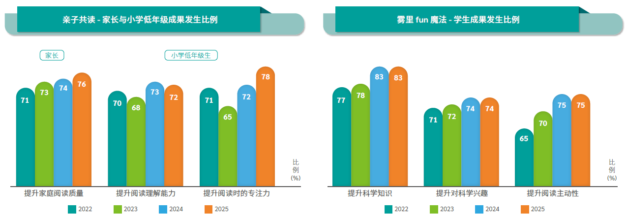 亲子共读与雾里fun魔法活动成果发生比例
