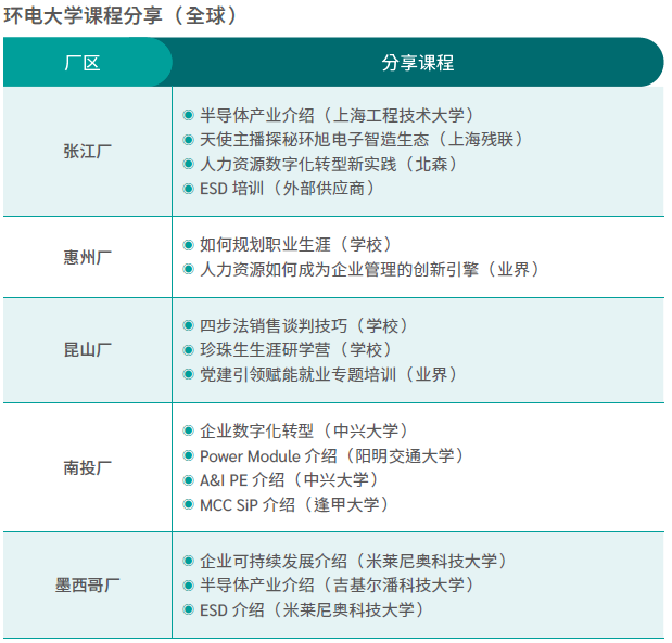 环电大学课程分享