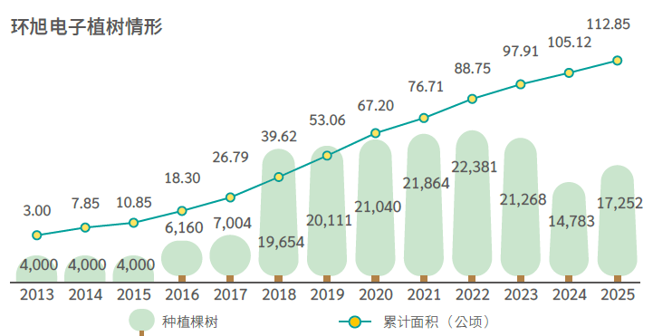 历年植树