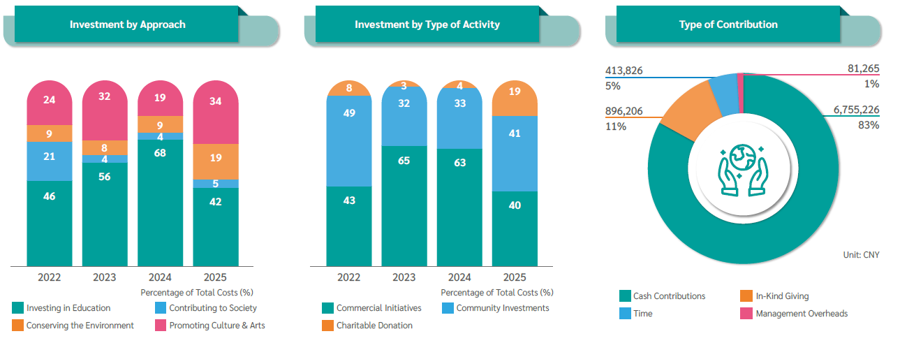 Social Investment by Type of Activities & Type of Contribution