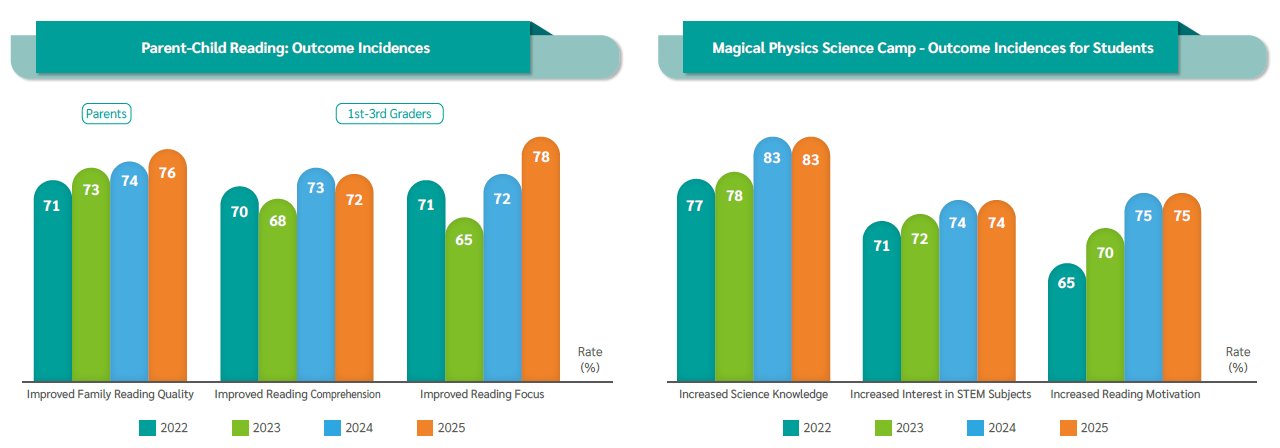 Magical Physics Science Camp & Parent-Child Reading Outcome Incidences