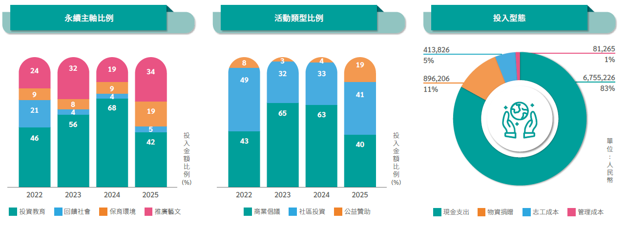 社会参与活动类型金额比例及投入型态金额