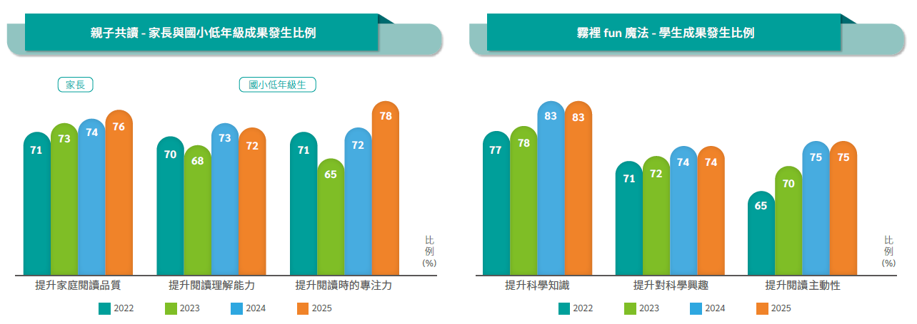 親子共讀與霧裡fun魔法活動成果發生比例