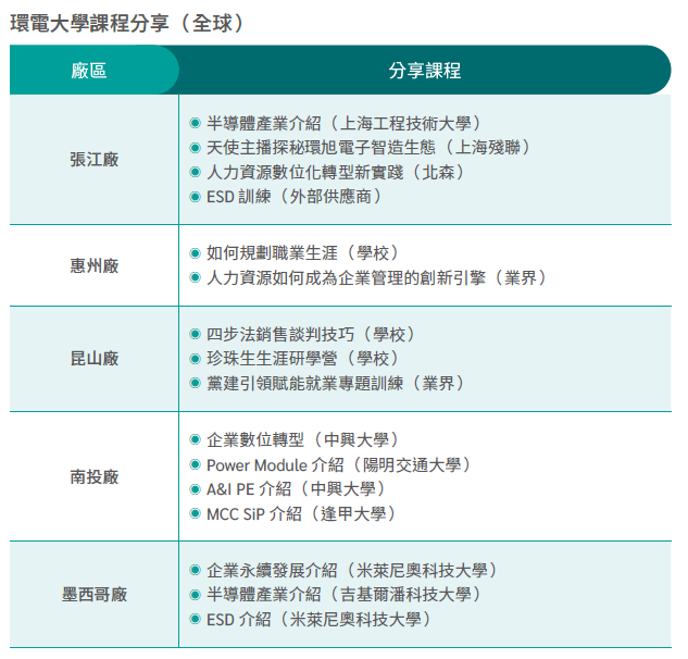 環電大學課程分享