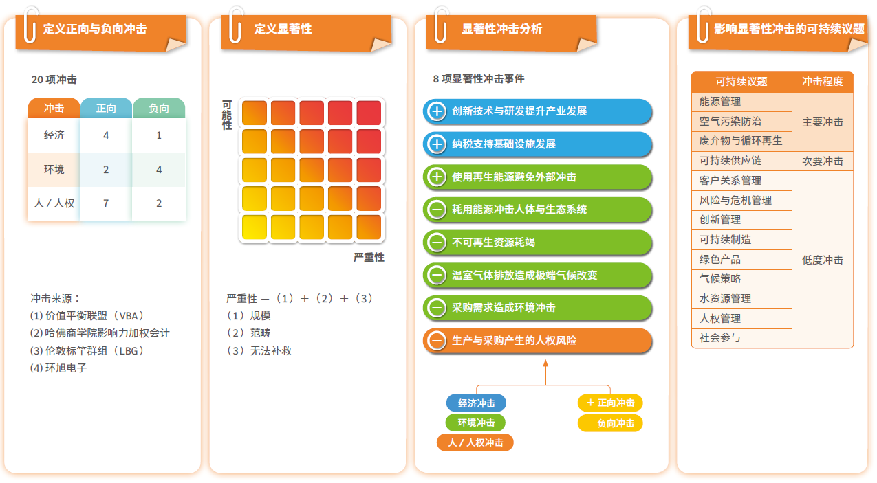 冲击评价-外部可持续发展冲击度