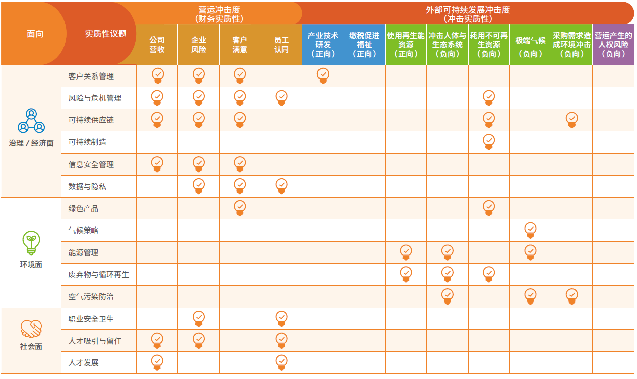 双重重大性矩阵