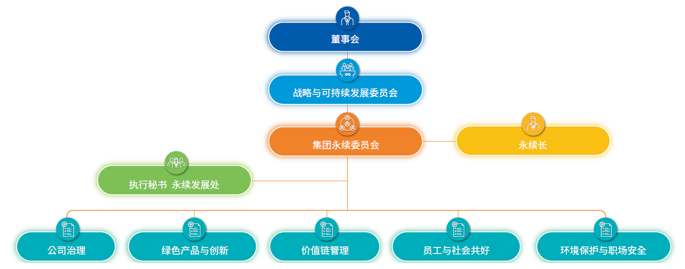 永续委员会组织