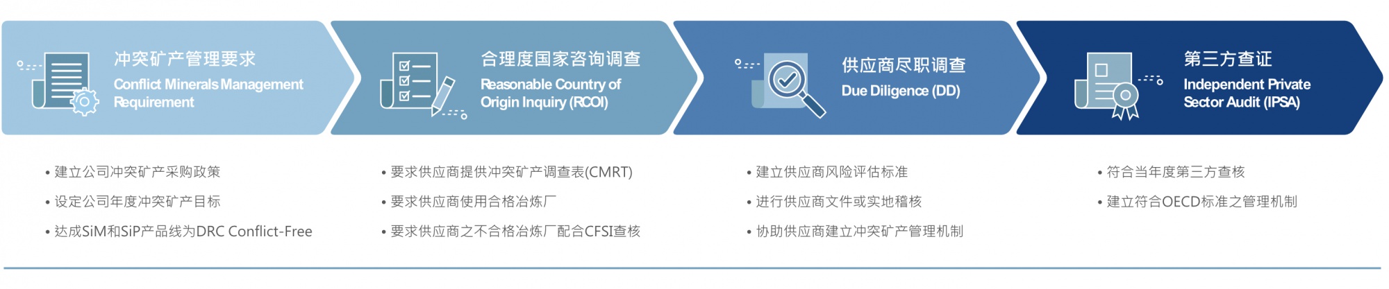 冲突矿产管理