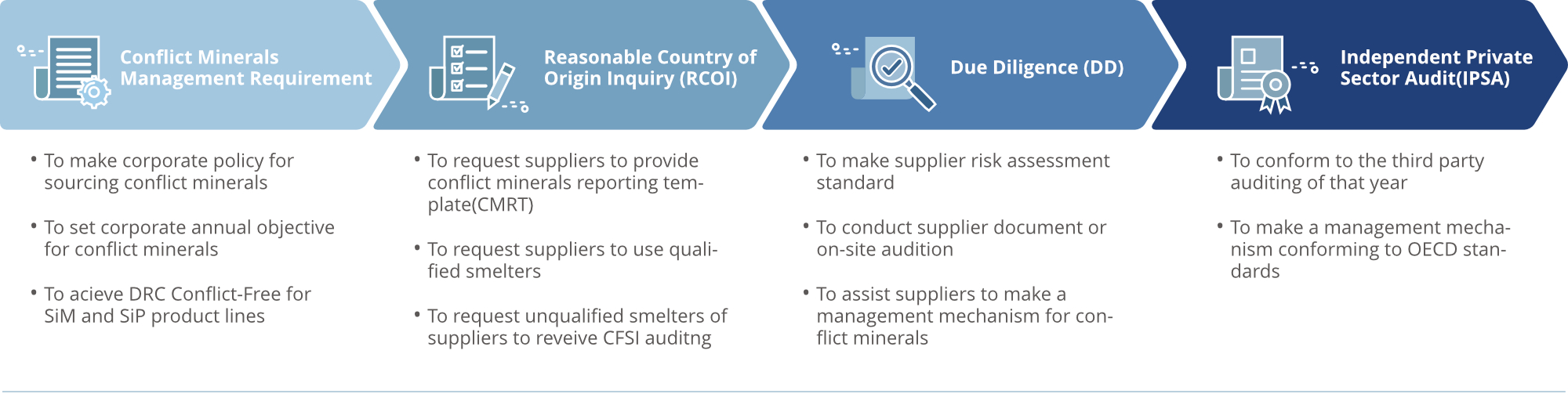 Conflict Minerals Compliance