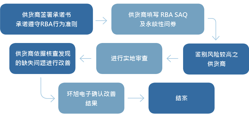客戶服務_稽核流程_簡
