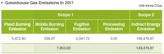 All Greenhouse Gas Emissions