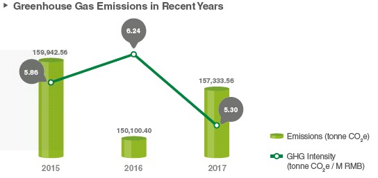 All Greenhouse Gas Emissions