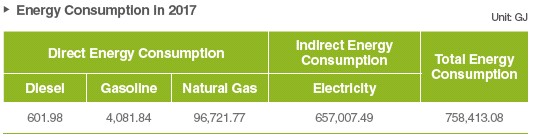 All Greenhouse Gas Emissions